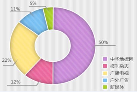 2014地板招商加盟趨勢(shì)分析與展望
